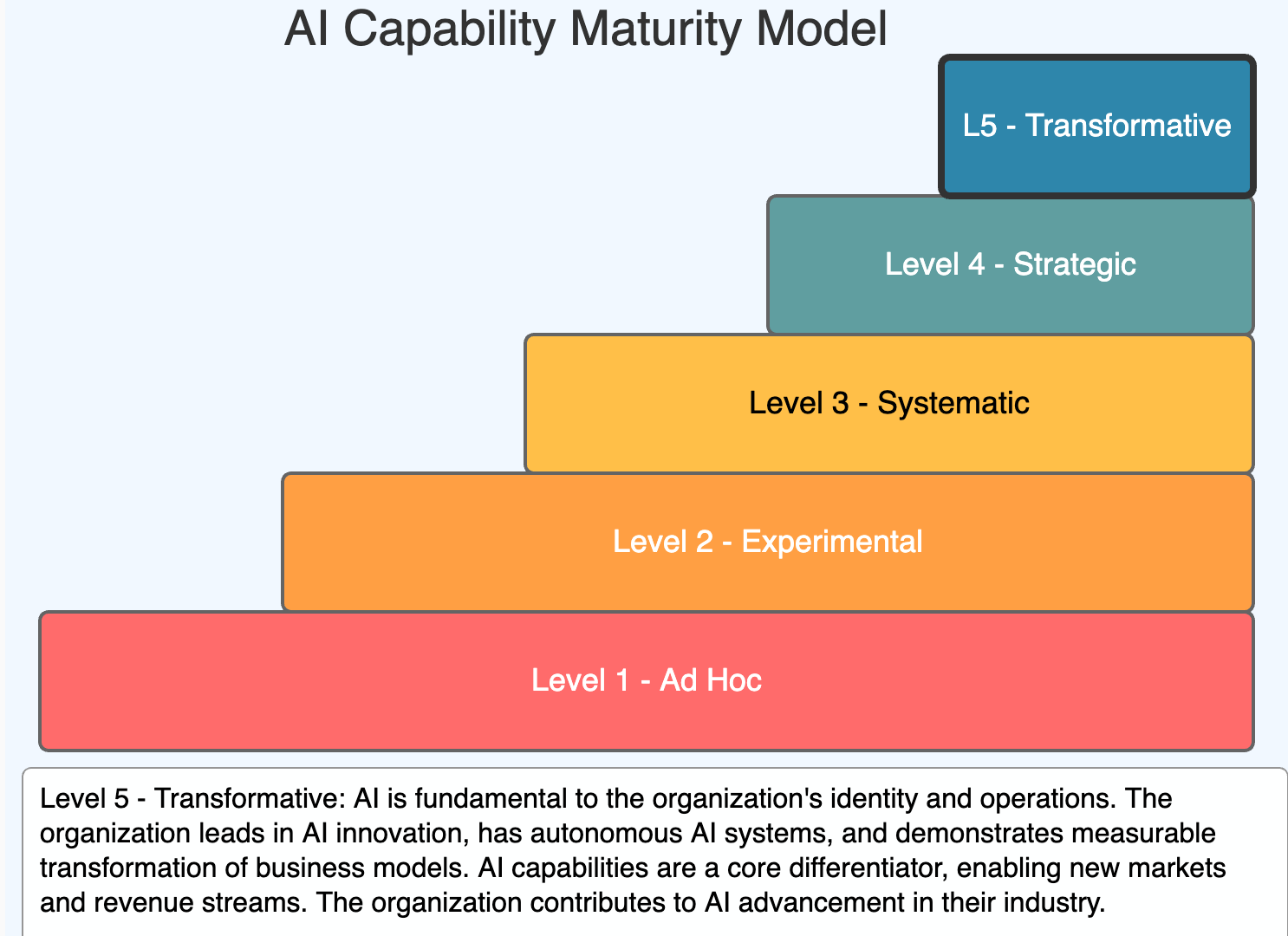 AI Capability Maturity Model