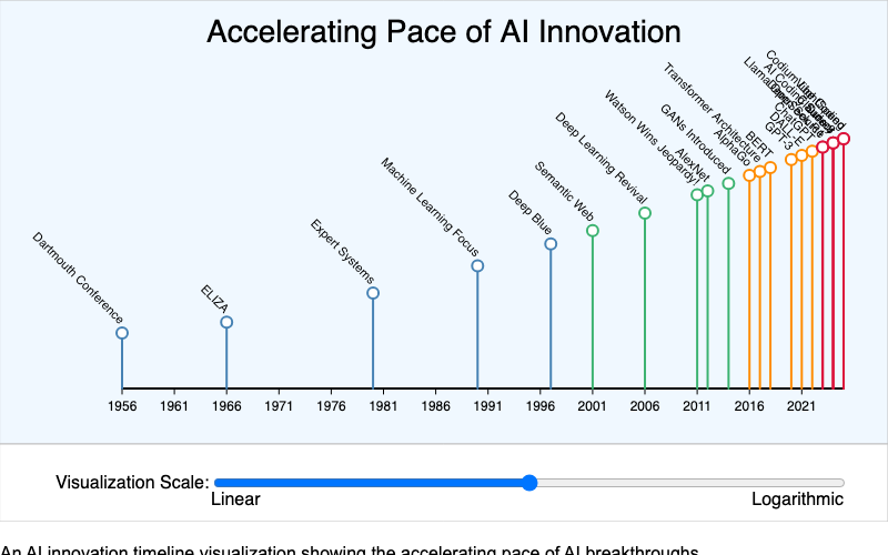 AI Pace Accelerating