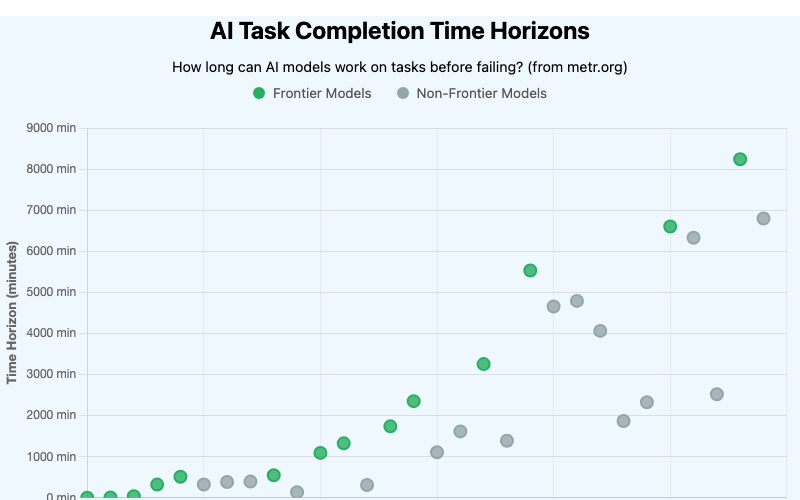AI Task Horizons