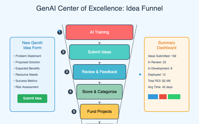 Idea Funnel