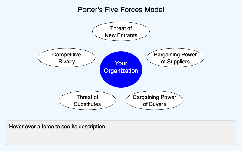 Porter's Five Forces