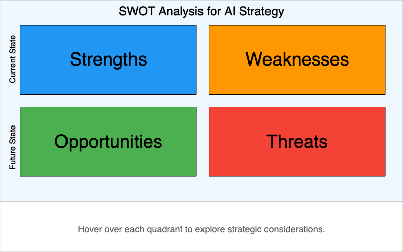SWOT Analysis