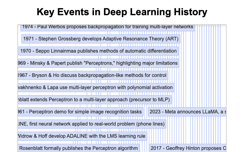 Deep Learning Timeline