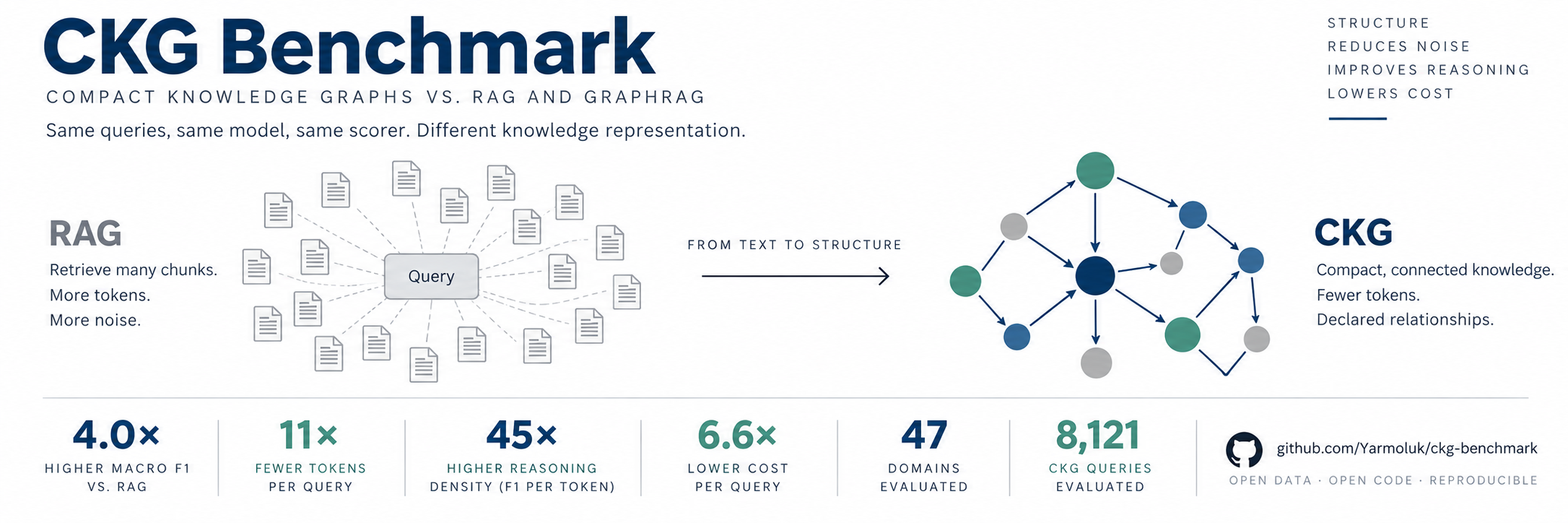 CKG Benchmark