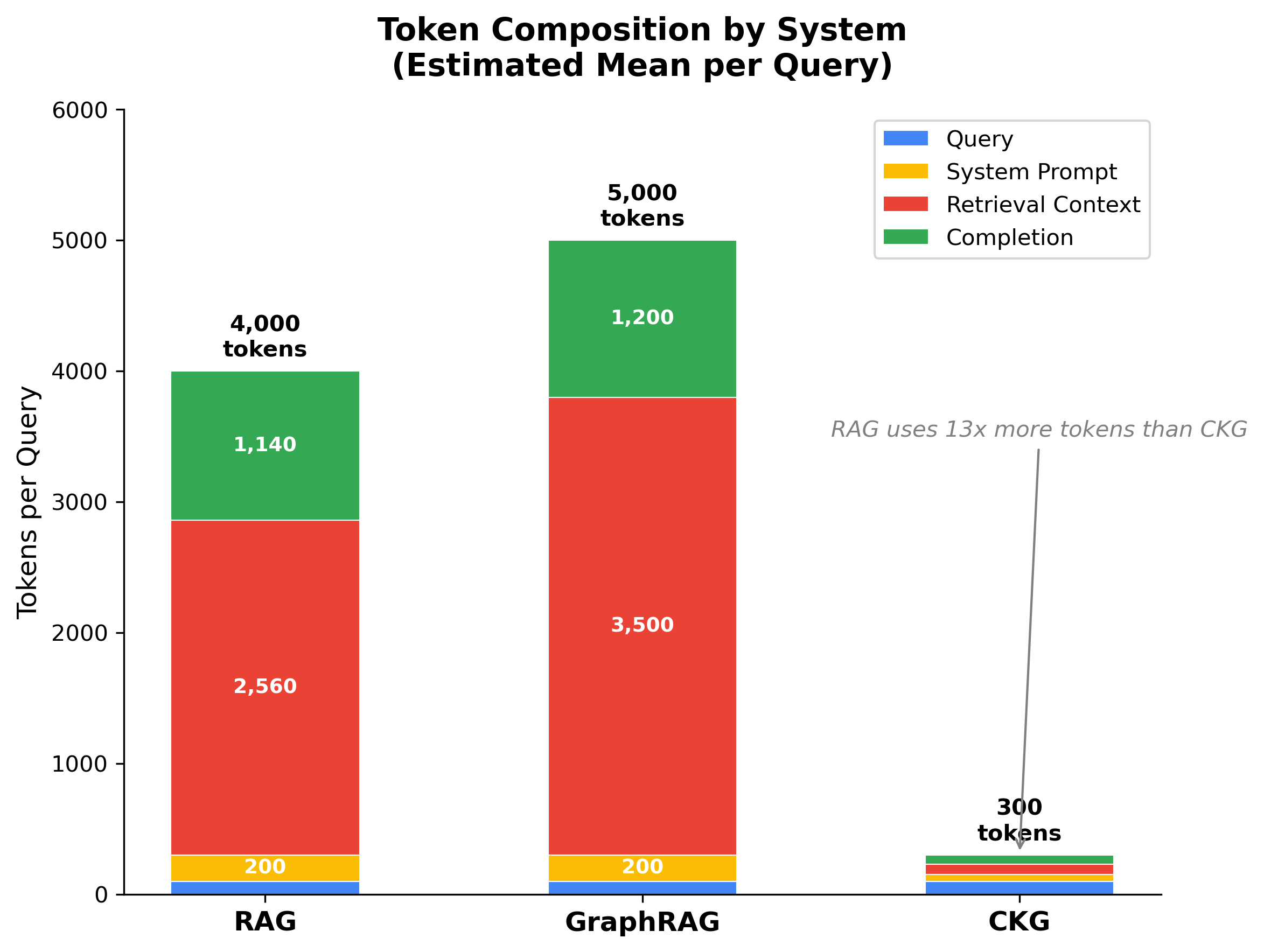 Token Composition