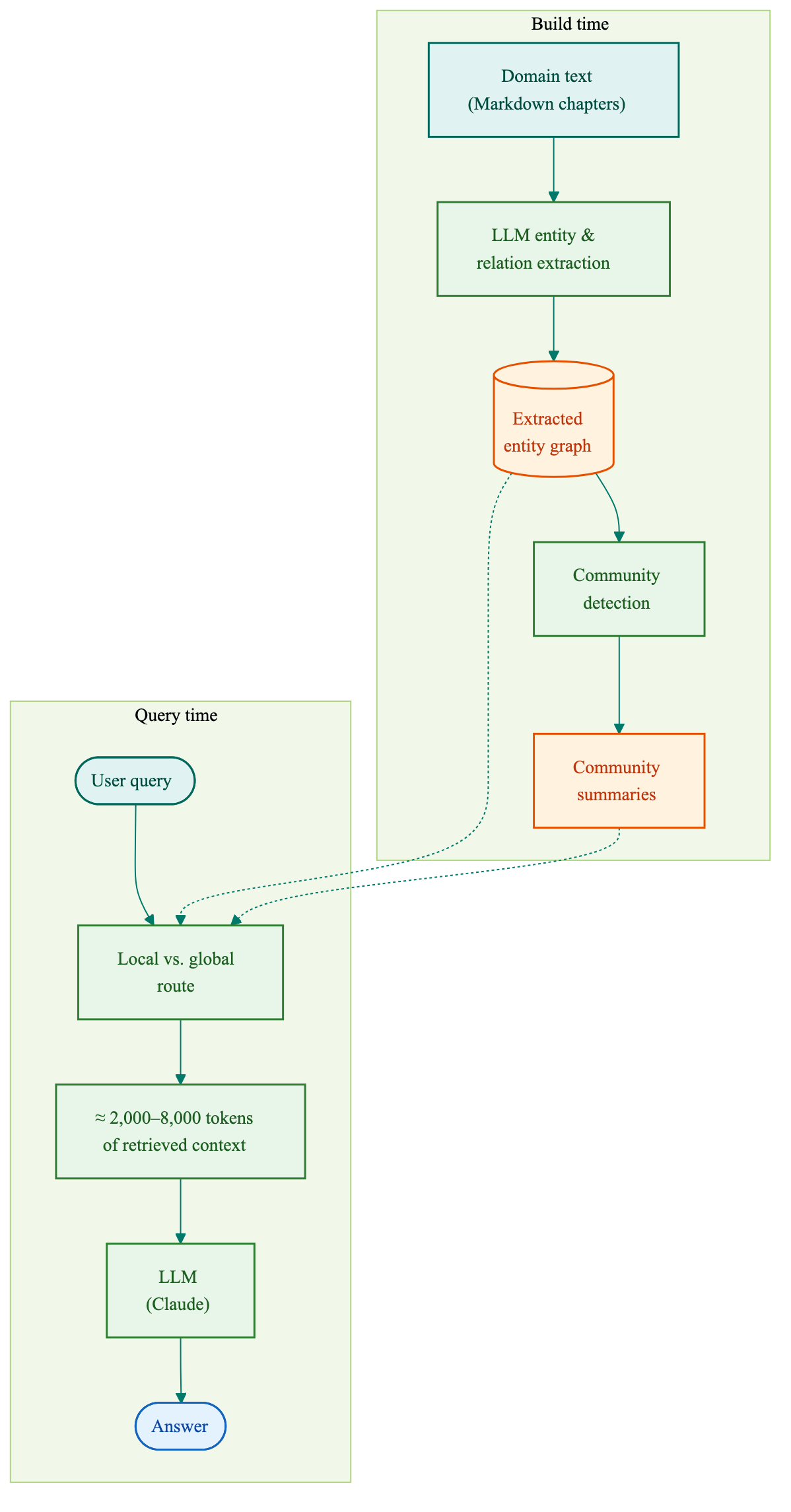 GraphRAG Workflow