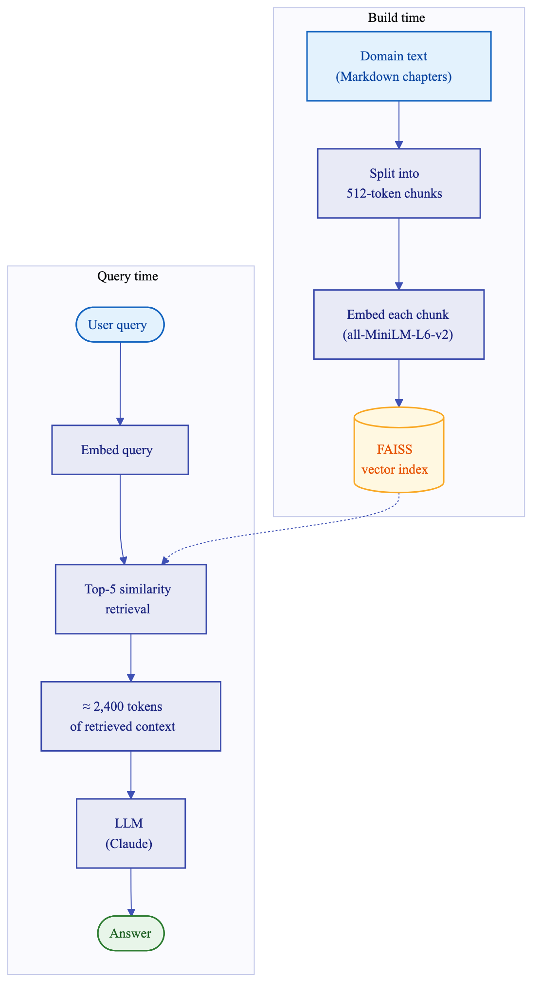 RAG Workflow